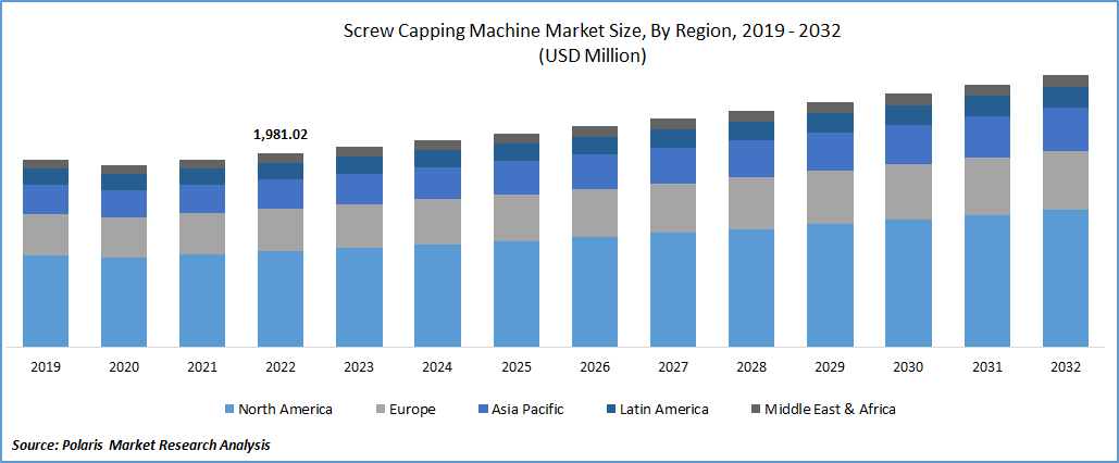 Screw Capping Machine Market Size